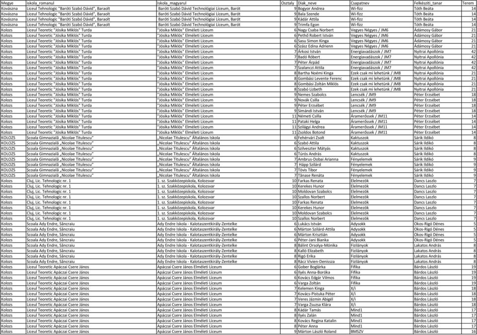 Wi-fizz Tóth Beáta 14 Kovászna Liceul Tehnologic "Baróti Szabó Dávid", Baraolt Baróti Szabó Dávid Technológiai Líceum, Barót 9 Trimfa Egon Wi-fizz Tóth Beáta 14 Kolozs Liceul Teoretic "Jósika Miklós"