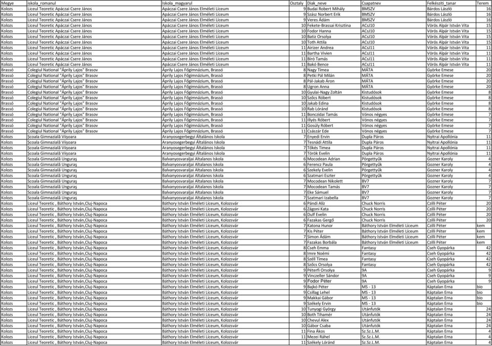 Csere János Apáczai Csere János Elméleti Líceum 10 Fekete-Brassai Krisztina ACsJ10 Vörös Alpár István Vita 15 Kolozs Liceul Teoretic Apáczai Csere János Apáczai Csere János Elméleti Líceum 10 Fodor