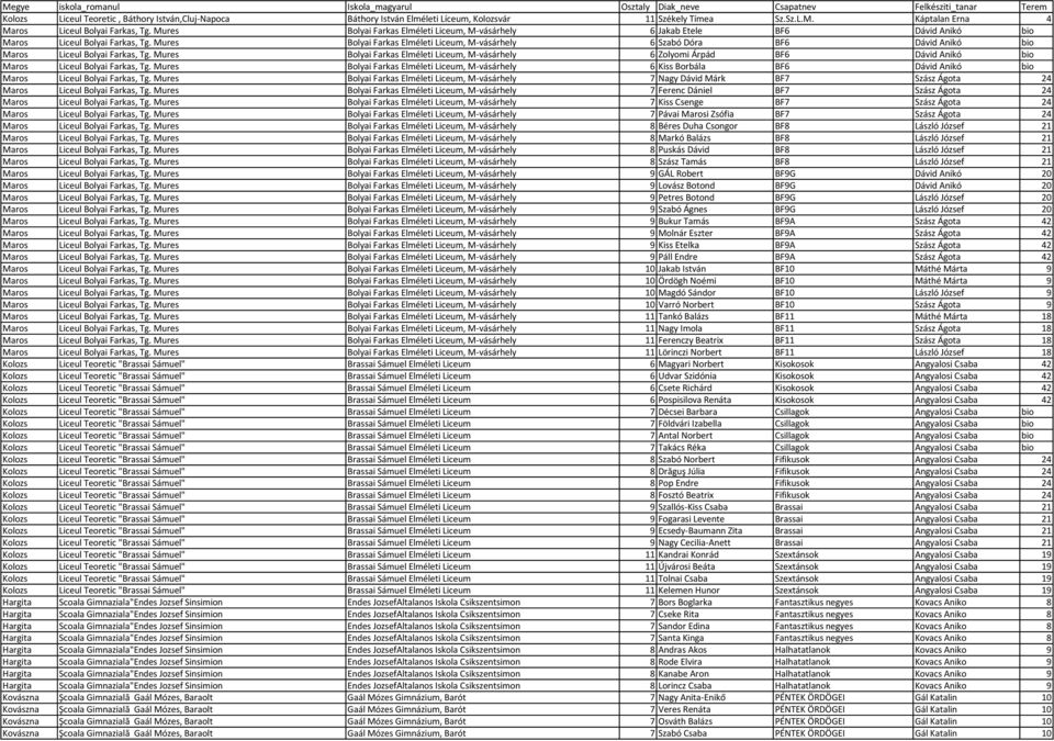Mures Bolyai Farkas Elméleti Liceum, M-vásárhely 6 Szabó Dóra BF6 Dávid Anikó bio Maros Liceul Bolyai Farkas, Tg.