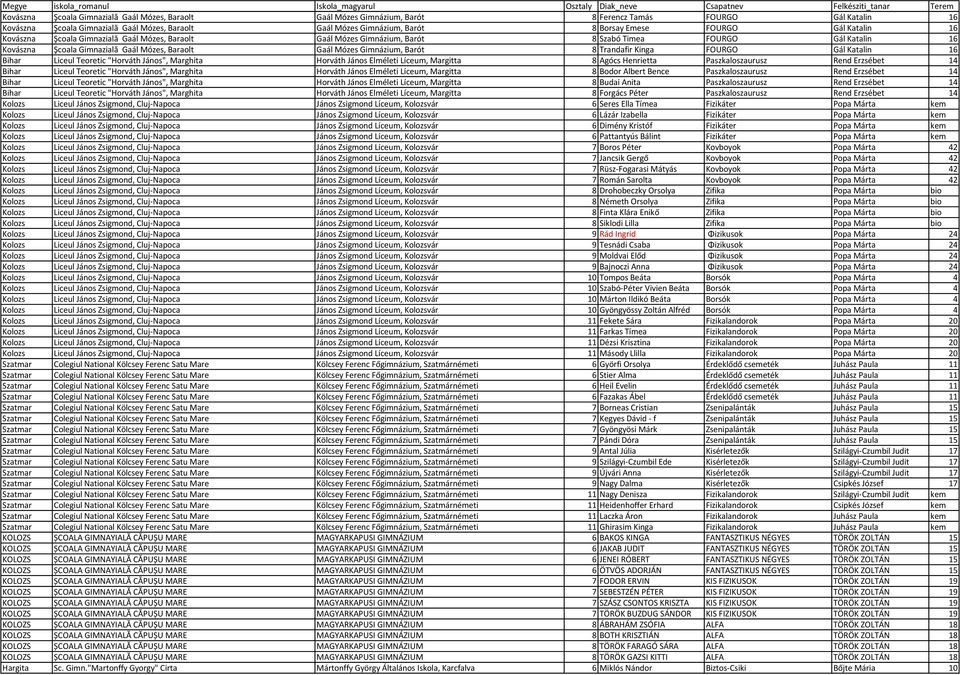 Gimnázium, Barót 8 Trandafir Kinga FOURGO Gál Katalin 16 Bihar Liceul Teoretic "Horváth János", Marghita Horváth János Elméleti Líceum, Margitta 8 Agócs Henrietta Paszkaloszaurusz Rend Erzsébet 14