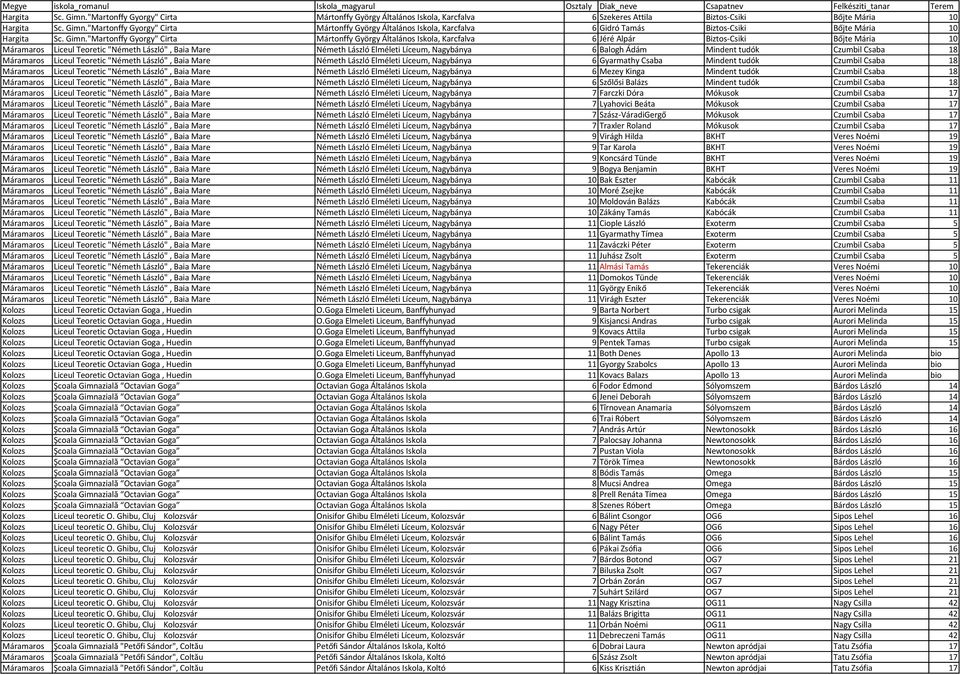 Nagybánya 6 Balogh Ádám Mindent tudók Czumbil Csaba 18 Máramaros Liceul Teoretic "Németh László", Baia Mare Németh László Elméleti Líceum, Nagybánya 6 Gyarmathy Csaba Mindent tudók Czumbil Csaba 18