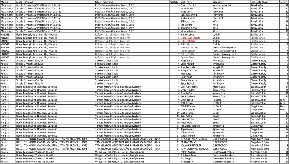 20 Máramaros Şcoala Gimnazială "Petőfi Sándor", Coltău Petőfi Sándor Általános Iskola, Koltó 7 Ladányi Lóránd Fénytörők Tatu Zsófia 20 Máramaros Şcoala Gimnazială "Petőfi Sándor", Coltău Petőfi