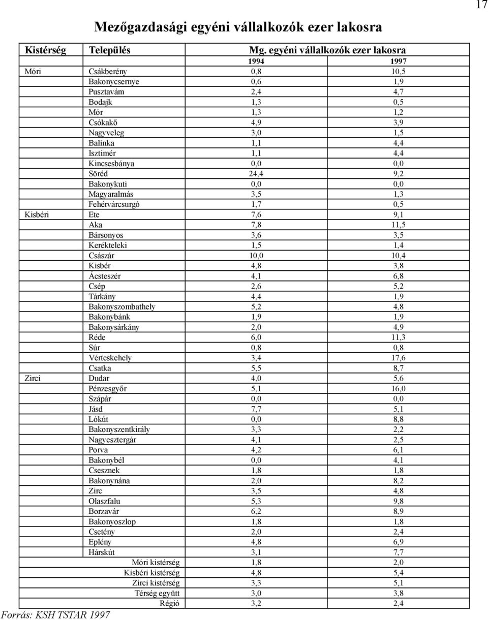 4,4 Kincsesbánya 0,0 0,0 Söréd 24,4 9,2 Bakonykuti 0,0 0,0 Magyaralmás 3,5 1,3 Fehérvárcsurgó 1,7 0,5 Kisbéri Ete 7,6 9,1 Aka 7,8 11,5 Bársonyos 3,6 3,5 Kerékteleki 1,5 1,4 Császár 10,0 10,4 Kisbér