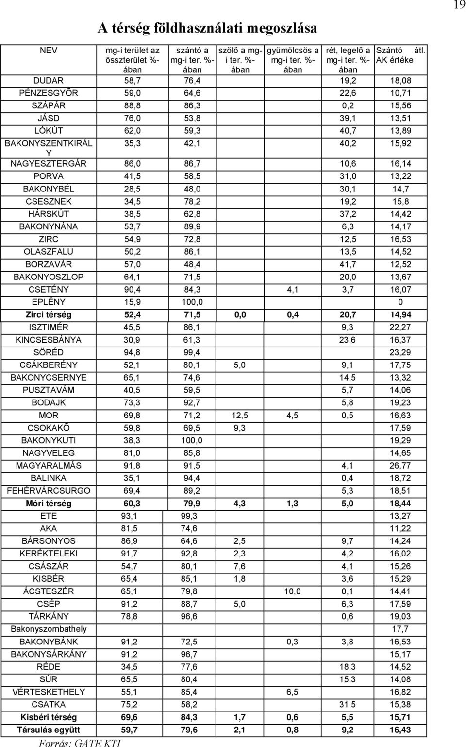 AK értéke DUDAR 58,7 76,4 19,2 18,08 PÉNZESGYÕR 59,0 64,6 22,6 10,71 SZÁPÁR 88,8 86,3 0,2 15,56 JÁSD 76,0 53,8 39,1 13,51 LÓKÚT 62,0 59,3 40,7 13,89 BAKONYSZENTKIRÁL 35,3 42,1 40,2 15,92 Y