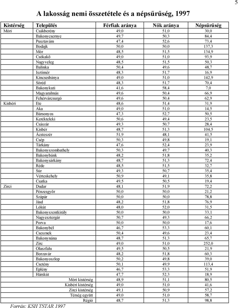 41,6 58,4 7,0 Magyaralmás 49,6 50,4 66,9 Fehérvárcsurgó 49,6 50,4 62,9 Kisbéri Ete 48,6 51,4 31,9 Aka 49,0 51,0 14,5 Bársonyos 47,3 52,7 50,5 Kerékteleki 50,6 49,4 23,5 Császár 49,3 50,7 28,4 Kisbér