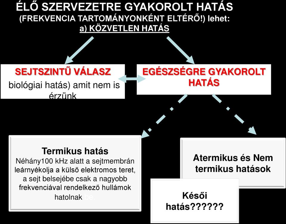 GYAKOROLT HATÁS Termikus hatás Néhány100 khz alatt a sejtmembrán leárnyékolja a külső elektromos