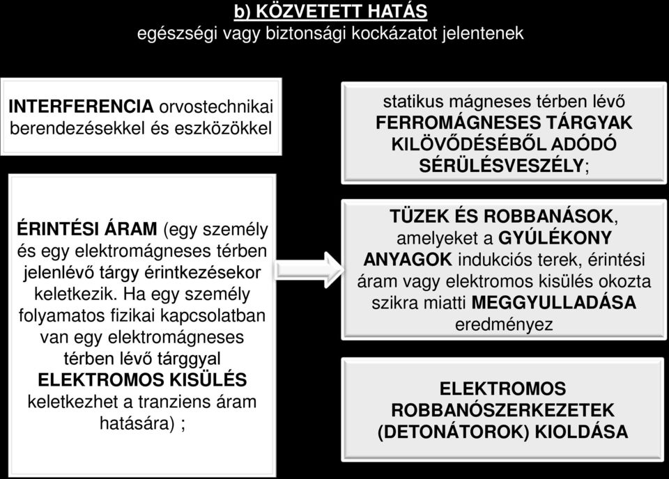 Ha egy személy folyamatos fizikai kapcsolatban van egy elektromágneses térben lévő tárggyal ELEKTROMOS KISÜLÉS keletkezhet a tranziens áram hatására) ; statikus