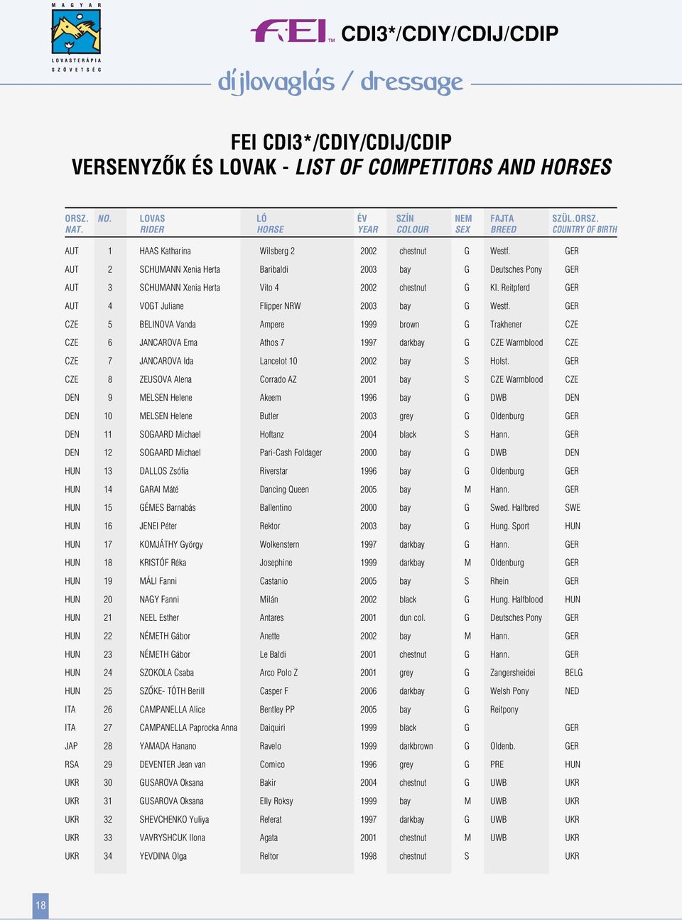 GER CZE 5 BELINOVA Vanda Ampere 1999 brown G Trakhener CZE CZE 6 JANCAROVA Ema Athos 7 1997 darkbay G CZE Warmblood CZE CZE 7 JANCAROVA Ida Lancelot 10 2002 bay S Holst.