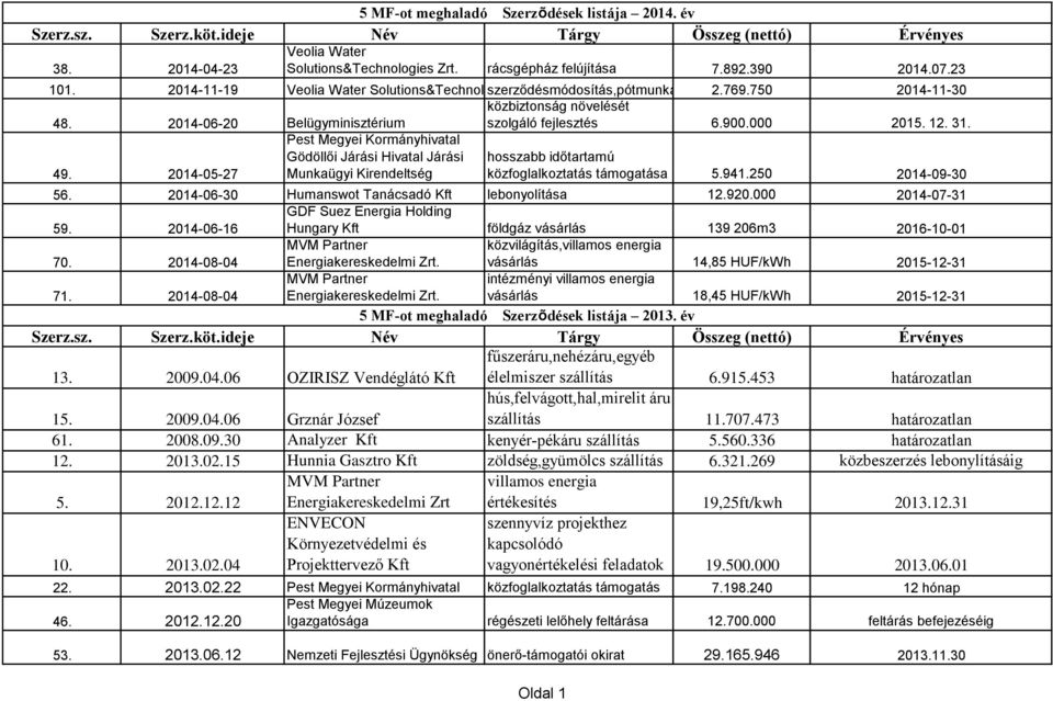 31. 49. 2014-05-27 Pest Megyei Kormányhivatal Gödöllői Járási Hivatal Járási Munkaügyi Kirendeltség hosszabb időtartamú közfoglalkoztatás ÁROP beszerzések támogatása 5.941.250 2014-09-30 56.