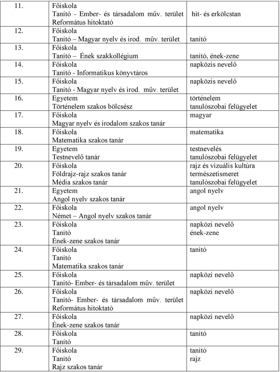 Egyetem Testnevelő tanár 20. Főiskola Földrajz-rajz szakos tanár Média szakos tanár 21. Egyetem Angol nyelv szakos tanár 22. Főiskola 23.