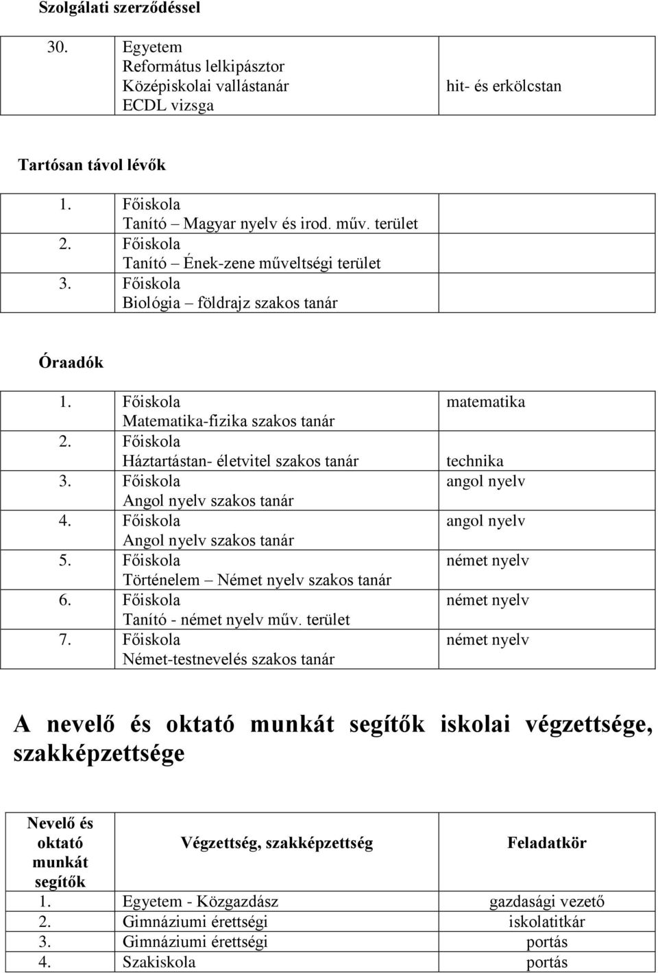 Főiskola Angol nyelv szakos tanár 4. Főiskola Angol nyelv szakos tanár 5. Főiskola Történelem Német nyelv szakos tanár 6. Főiskola - német nyelv műv. terület 7.