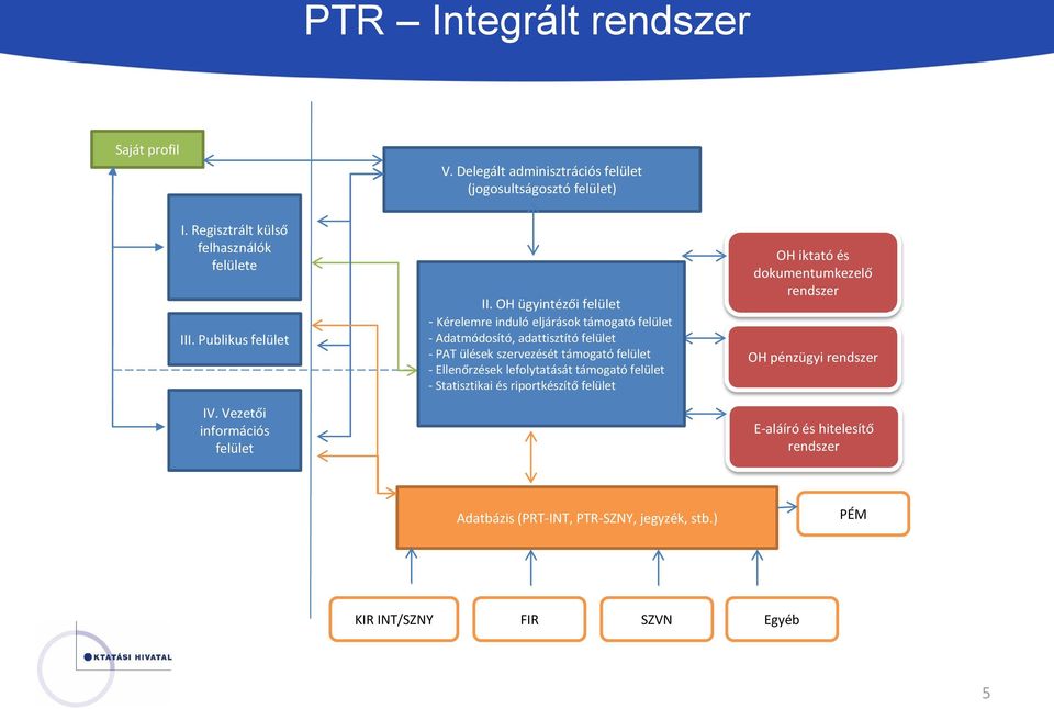 OH ügyintézői felület - Kérelemre induló eljárások támogató felület - Adatmódosító, adattisztító felület - PAT ülések szervezését támogató felület -