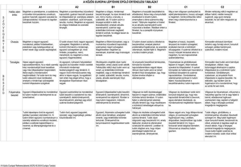 Megértem a nagyon egyszerű mondatokat, például hirdetésekben, plakátokon vagy katalógusokban az ismert nevek vagy szavak segítségével.