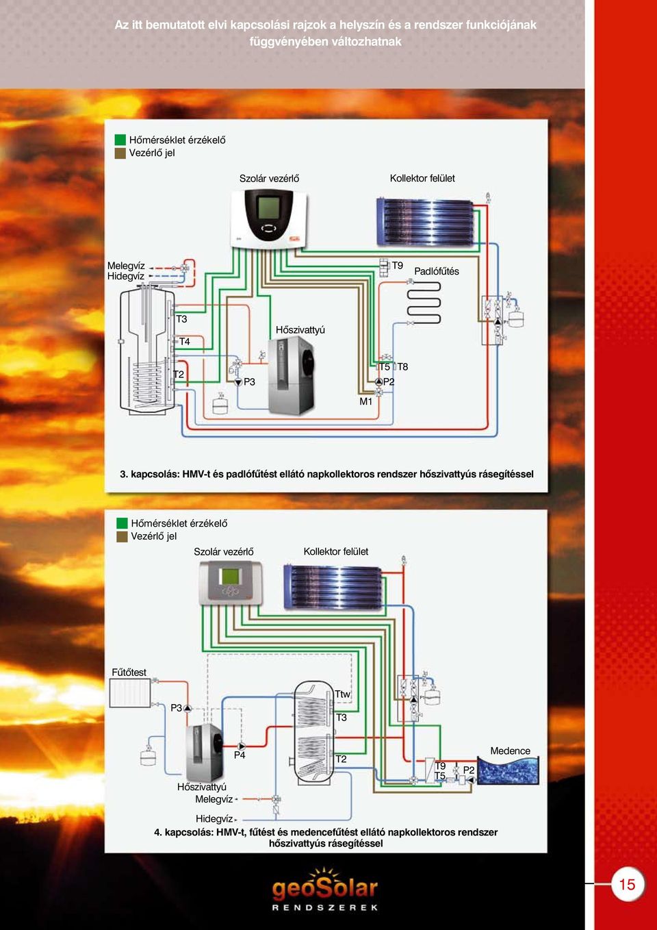 kapcsolás: HMV-t és padlófûtést ellátó napkollektoros rendszer hõszivattyús rásegítéssel Hõmérséklet érzékelõ Vezérlõ jel Szolár vezérlõ Kollektor