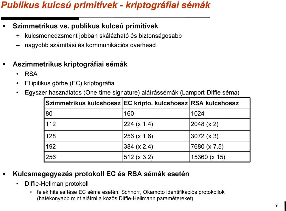 kriptográfia Egyszer használatos (One-time signature) aláírássémák (Lamport-Diffie séma) Szimmetrikus kulcshossz EC kripto. kulcshossz RSA kulcshossz 80 160 1024 112 224 (x 1.