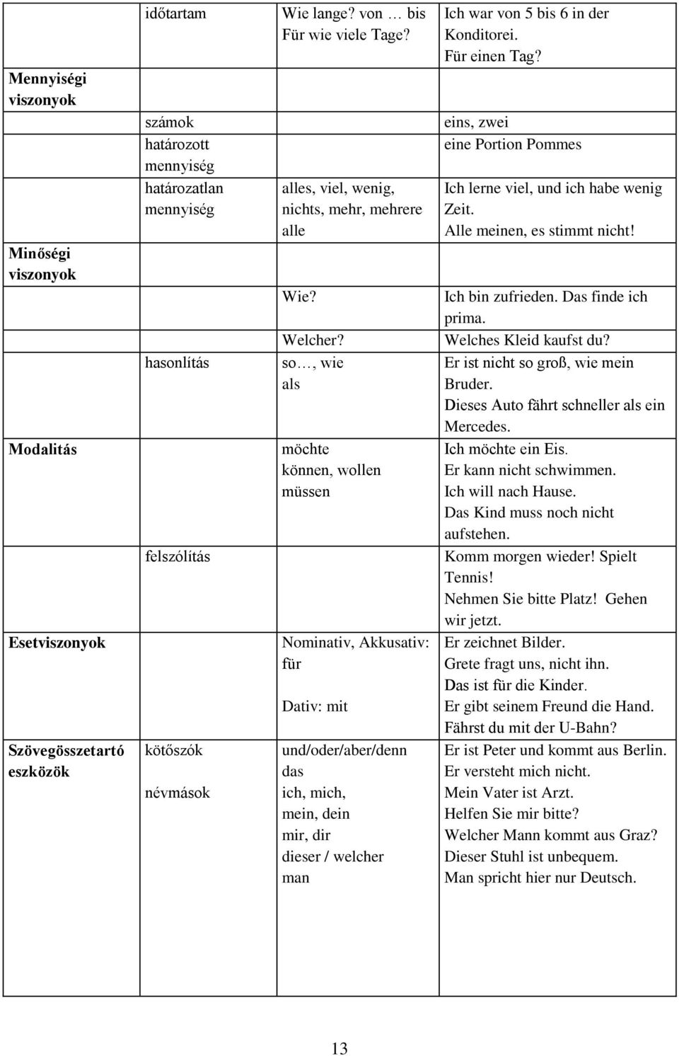 so, wie als möchte können, wollen müssen Nominativ, Akkusativ: für Dativ: mit und/oder/aber/denn das ich, mich, mein, dein mir, dir dieser / welcher man Ich war von 5 bis 6 in der Konditorei.