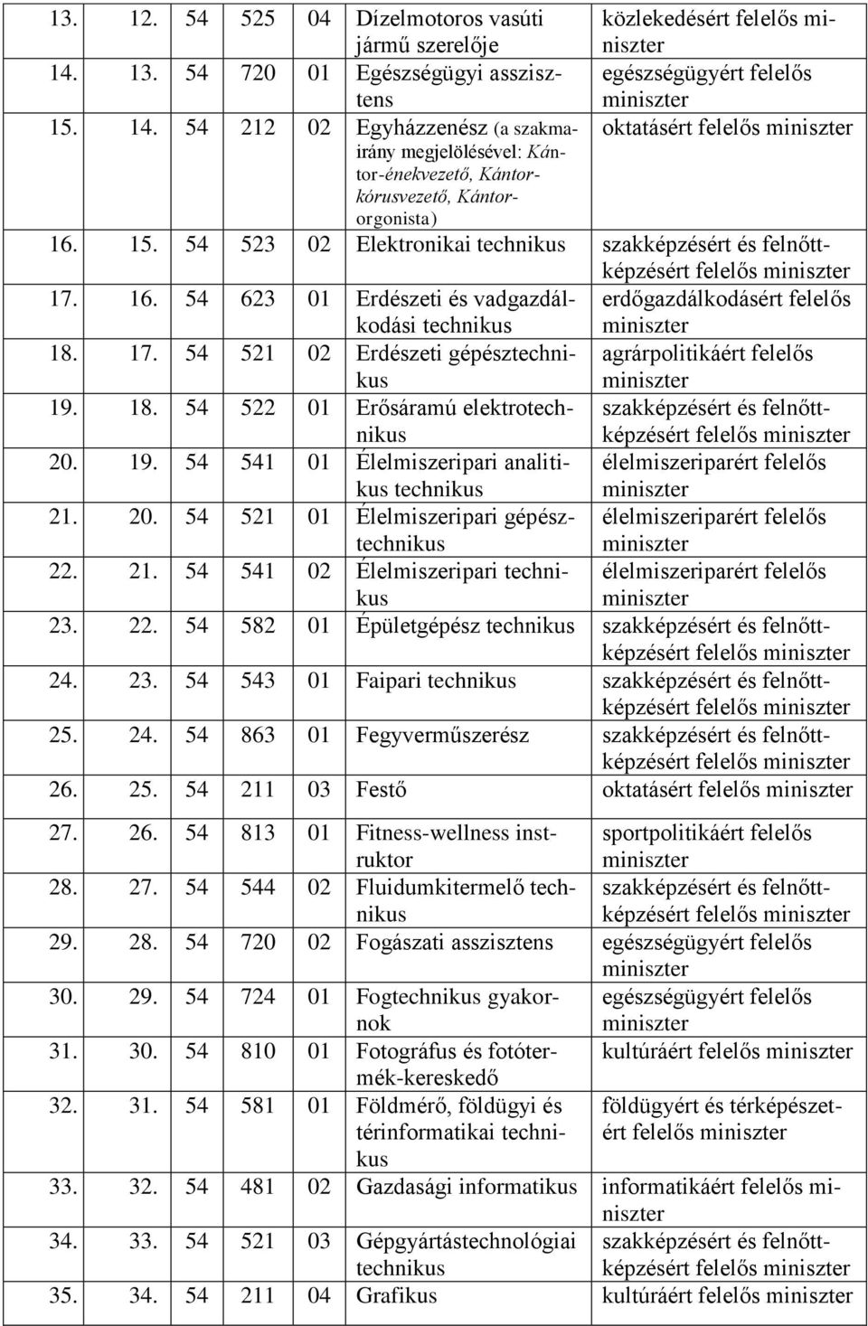 19. 54 541 01 Élelmiszeripari analitikus 21. 20. 54 521 01 Élelmiszeripari gépész 22. 21. 54 541 02 Élelmiszeripari 23. 22. 54 582 01 Épületgépész 24. 23. 54 543 01 Faipari 25. 24. 54 863 01 Fegyverműszerész 26.