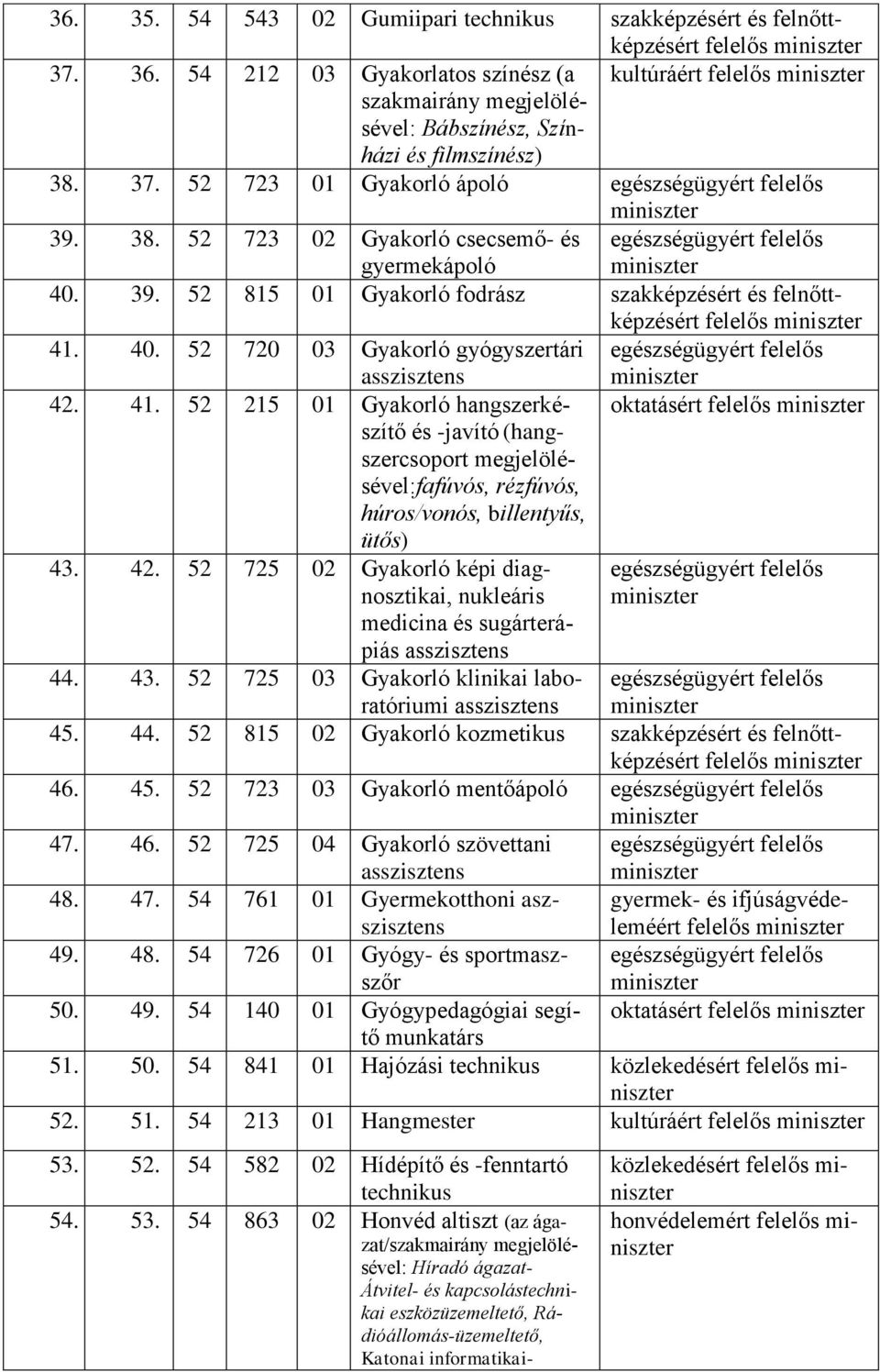 41. 52 215 01 Gyakorló hangszerkészítő oktatásért és -javító (hang- szercsoport megjelölésével:fafúvós, rézfúvós, húros/vonós, billentyűs, ütős) 43. 42.