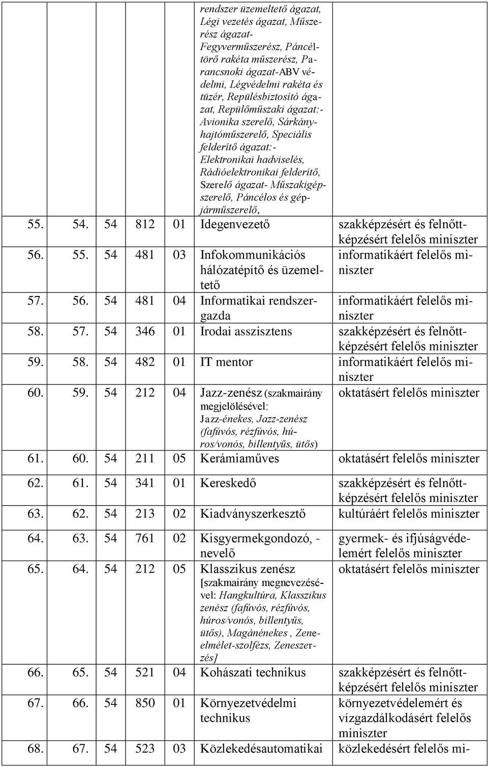 gépjárműszerelő, 55. 54. 54 812 01 Idegenvezető 56. 55. 54 481 03 Infokommunikációs hálózatépítő és üzemeltető informatikáért 57. 56. 54 481 04 Informatikai rendszergazda informatikáért 58. 57. 54 346 01 Irodai asszisztens 59.