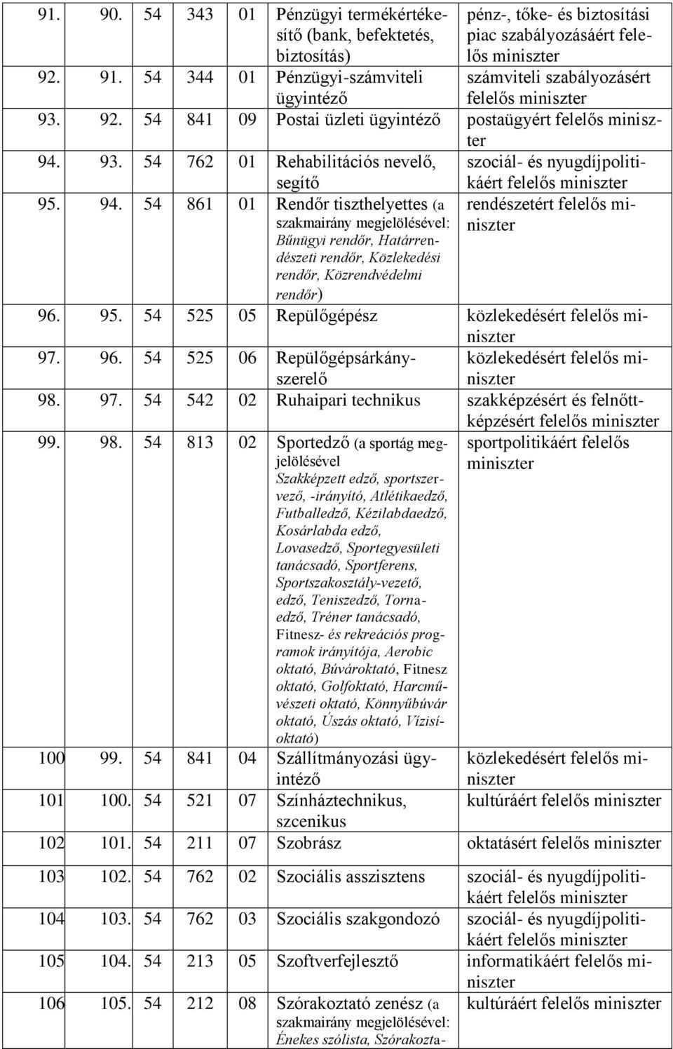 92. 54 841 09 Postai üzleti ügyintéző postaügyért 94.