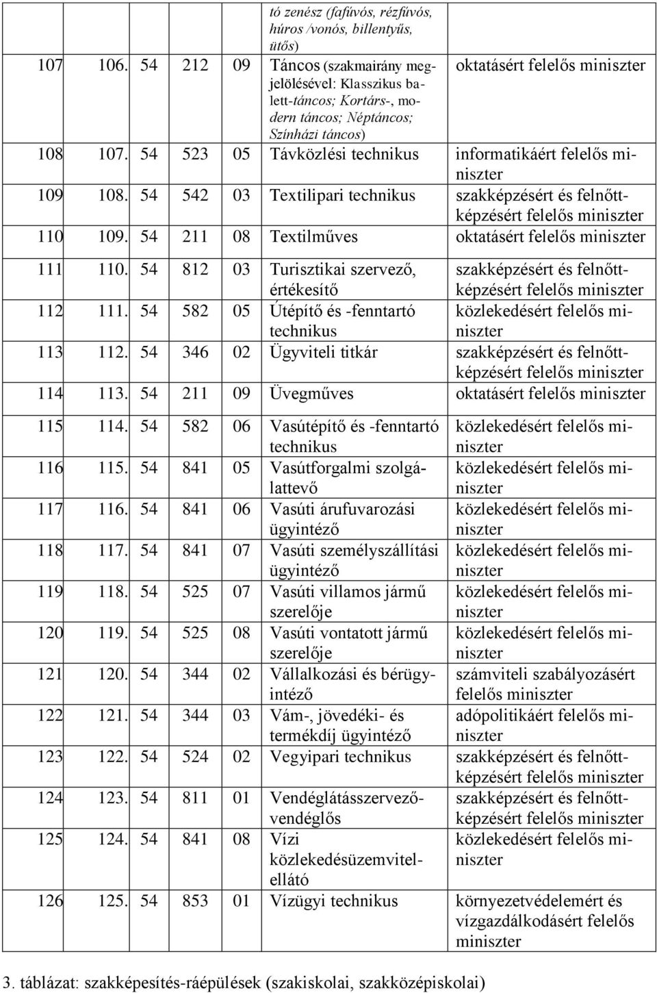 109. 54 211 08 Textilműves oktatásért 111. 110. 54 812 03 Turisztikai szervező, értékesítő 112. 111. 54 582 05 Útépítő és -fenntartó közlekedésért 113. 112. 54 346 02 Ügyviteli titkár 114. 113. 54 211 09 Üvegműves oktatásért 115.