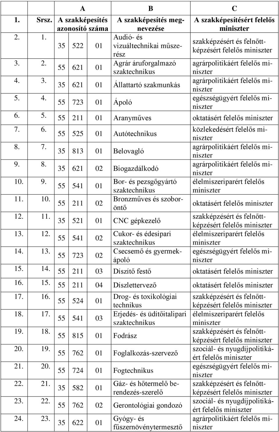 8. agrárpolitikáért 35 621 02 Biogazdálkodó 10. 9. Bor- és pezsgőgyártó 55 541 01 11. 10. Bronzműves és szoboröntő 55 211 02 oktatásért 12. 11. 35 521 01 CNC gépkezelő 13. 12. Cukor- és édesipari 55 541 02 14.