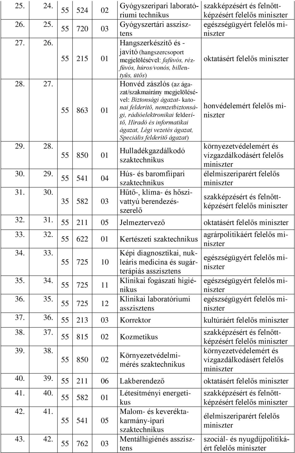 55 524 02 55 720 03 55 215 01 55 863 01 55 850 01 Gyógyszeripari laboratóriumi Gyógyszertári asszisztens Hangszerkészítő és - javító (hangszercsoport megjelölésével: fafúvós, rézfúvós, húros/vonós,