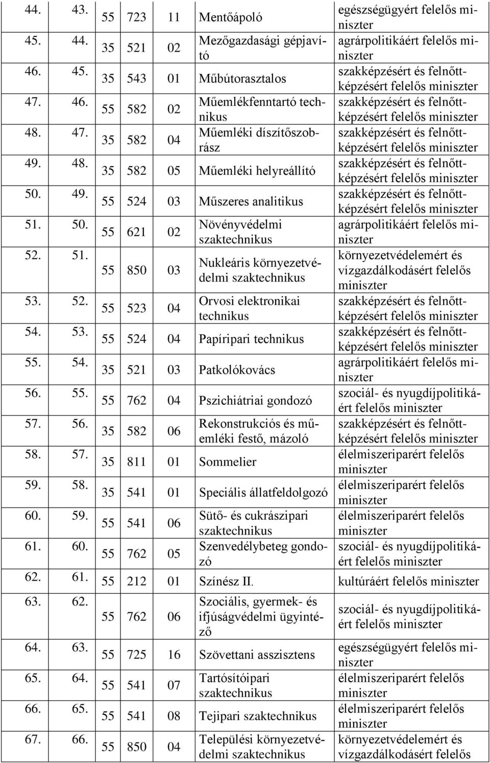 51. Nukleáris környezetvédelmi 55 850 03 53. 52. Orvosi elektronikai 55 523 04 54. 53. 55 524 04 Papíripari 55. 54. agrárpolitikáért 35 521 03 Patkolókovács 56. 55. szociál- és nyugdíjpolitikáért 55 762 04 Pszichiátriai gondozó 57.