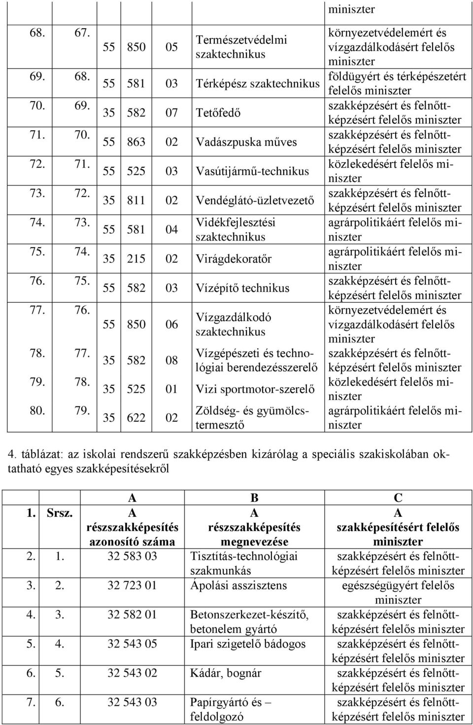 55 850 05 Természetvédelmi 55 581 03 Térképész 35 582 07 Tetőfedő 55 863 02 Vadászpuska műves 55 525 03 Vasútijármű- 35 811 02 Vendéglátó-üzletvezető 55 581 04 Vidékfejlesztési 35 215 02