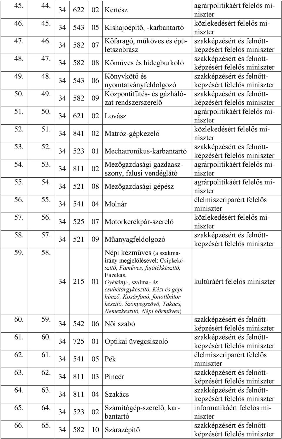 34 622 02 Kertész 34 543 05 Kishajóépítő, -karbantartó 34 582 07 Kőfaragó, műköves és épületszobrász 34 582 08 Kőműves és hidegburkoló 34 543 06 34 582 09 34 621 02 Lovász Könyvkötő és