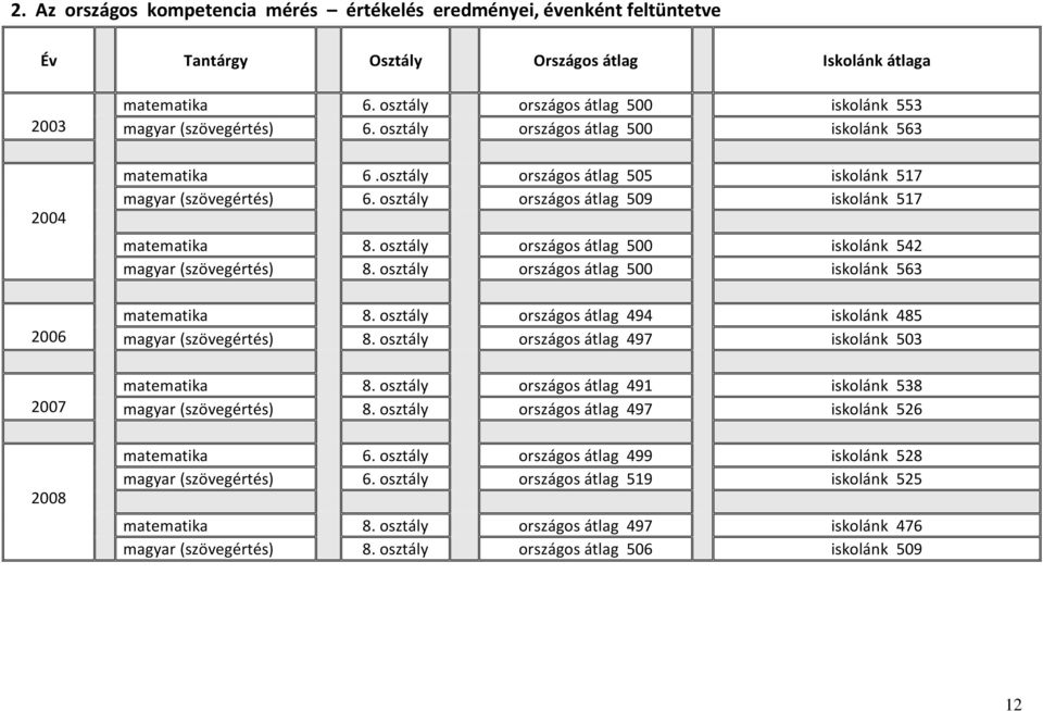 osztály országos átlag 509 iskolánk 517 matematika 8. osztály országos átlag 500 iskolánk 542 magyar (szövegértés) 8. osztály országos átlag 500 iskolánk 563 matematika 8.
