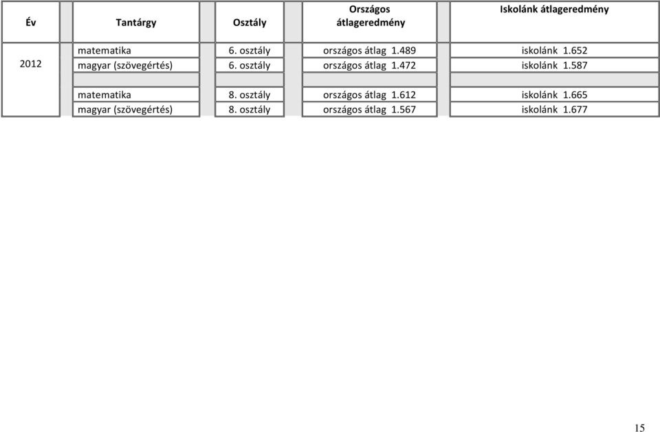 osztály országos átlag 1.472 iskolánk 1.587 matematika 8.