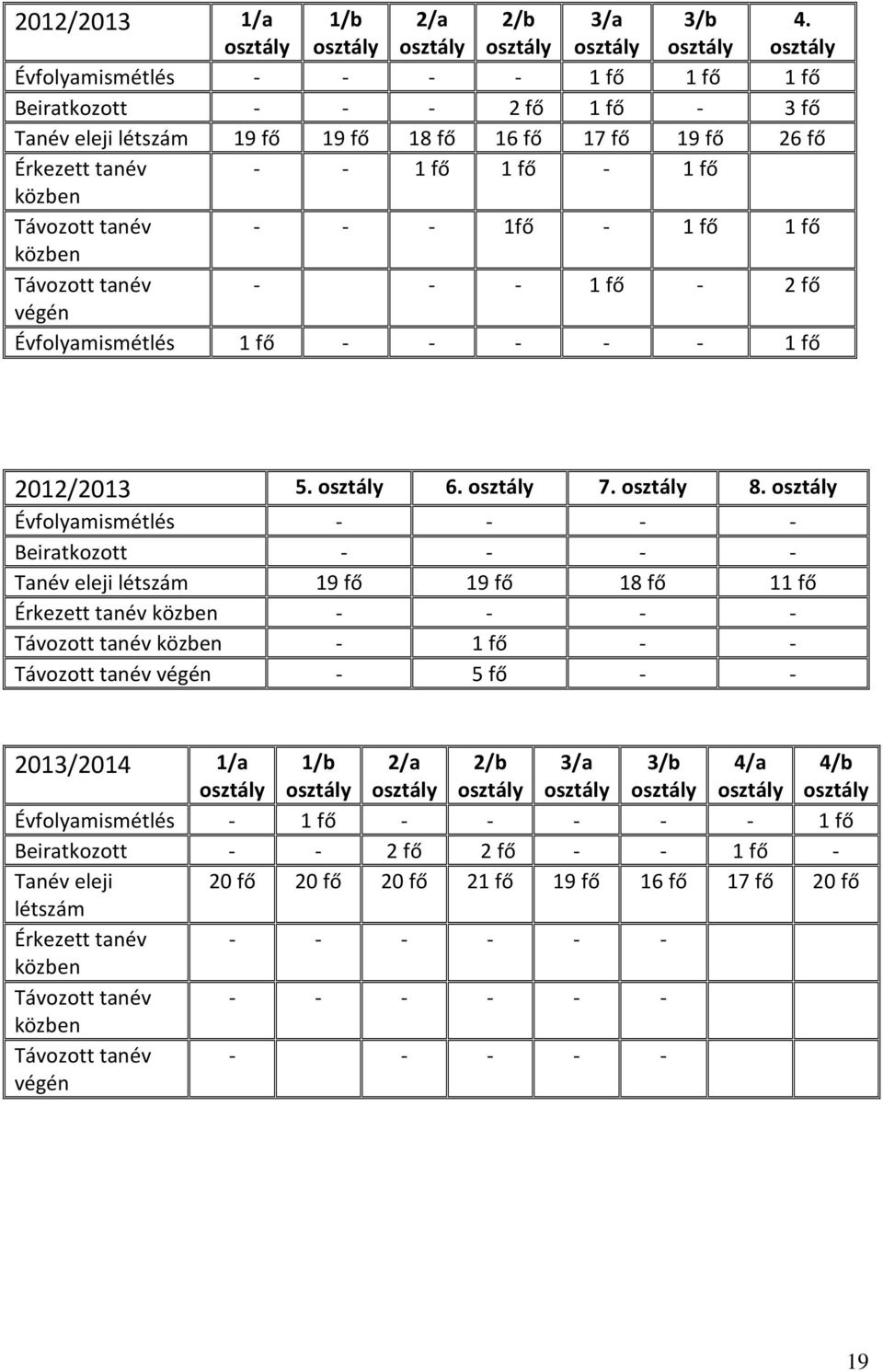 tanév - - - 1fő - 1 fő 1 fő közben Távozott tanév - - - 1 fő - 2 fő végén Évfolyamismétlés 1 fő - - - - - 1 fő 2012/2013 5. osztály 6. osztály 7. osztály 8.