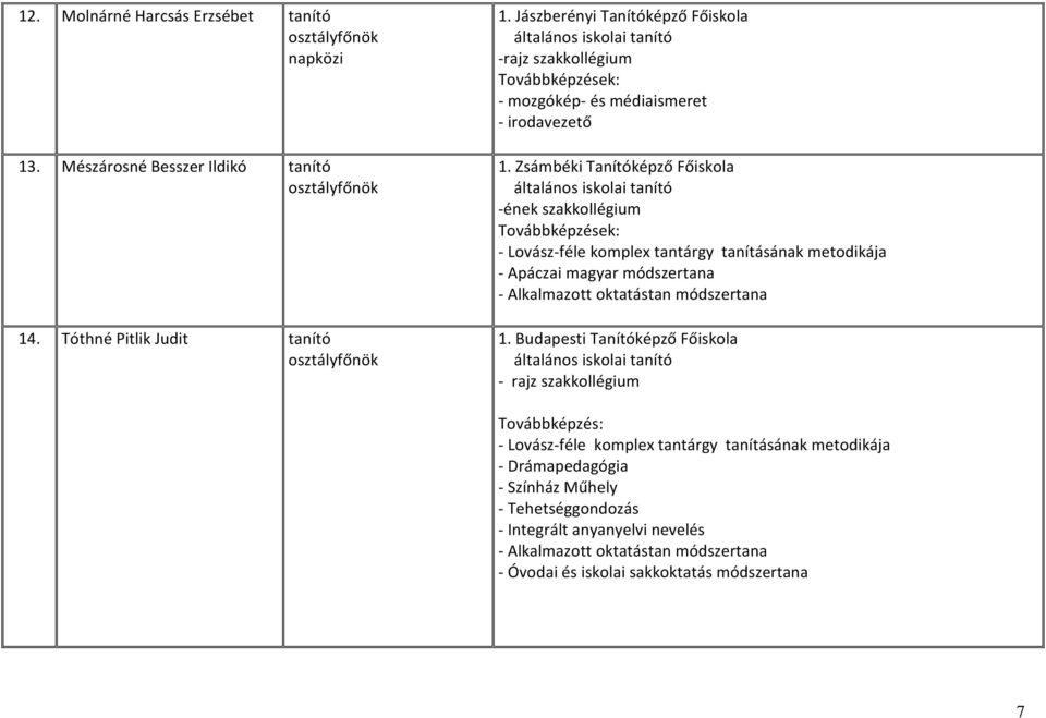 Zsámbéki Tanítóképző Főiskola általános iskolai tanító -ének szakkollégium Továbbképzések: - Lovász-féle komplex tantárgy tanításának metodikája - Apáczai magyar módszertana - Alkalmazott oktatástan