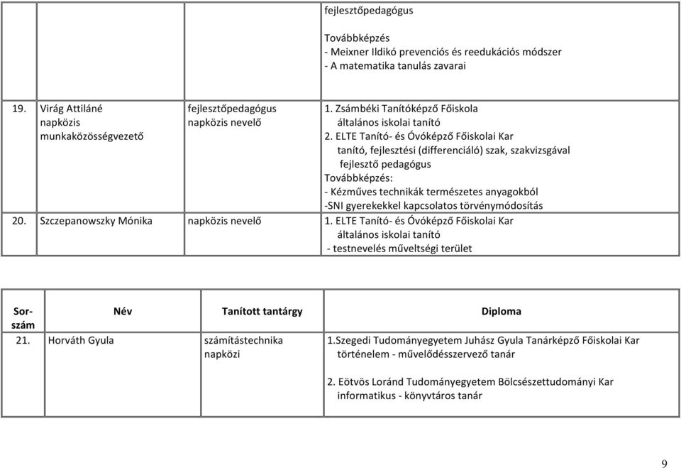 ELTE Tanító- és Óvóképző Főiskolai Kar tanító, fejlesztési (differenciáló) szak, szakvizsgával fejlesztő pedagógus Továbbképzés: - Kézműves technikák természetes anyagokból -SNI gyerekekkel