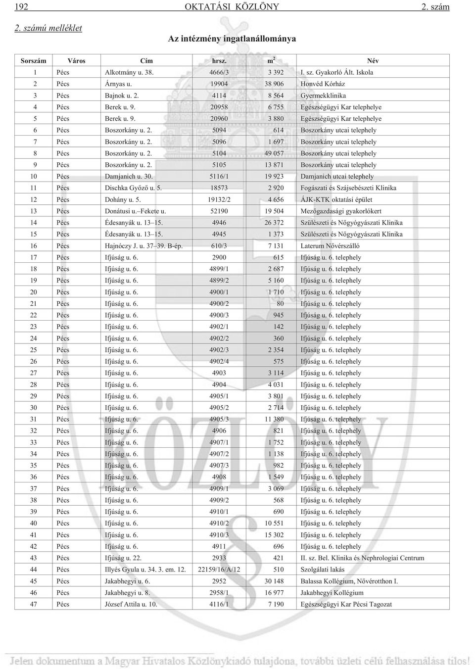 2. 5094 614 Boszorkány utcai telephely 7 Pécs Boszorkány u. 2. 5096 1 697 Boszorkány utcai telephely 8 Pécs Boszorkány u. 2. 5104 49 057 Boszorkány utcai telephely 9 Pécs Boszorkány u. 2. 5105 13 871 Boszorkány utcai telephely 10 Pécs Damjanich u.