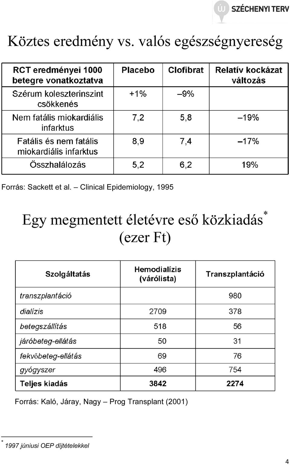 Clinical Epidemiology, 1995 Egy megmentett életévre eső