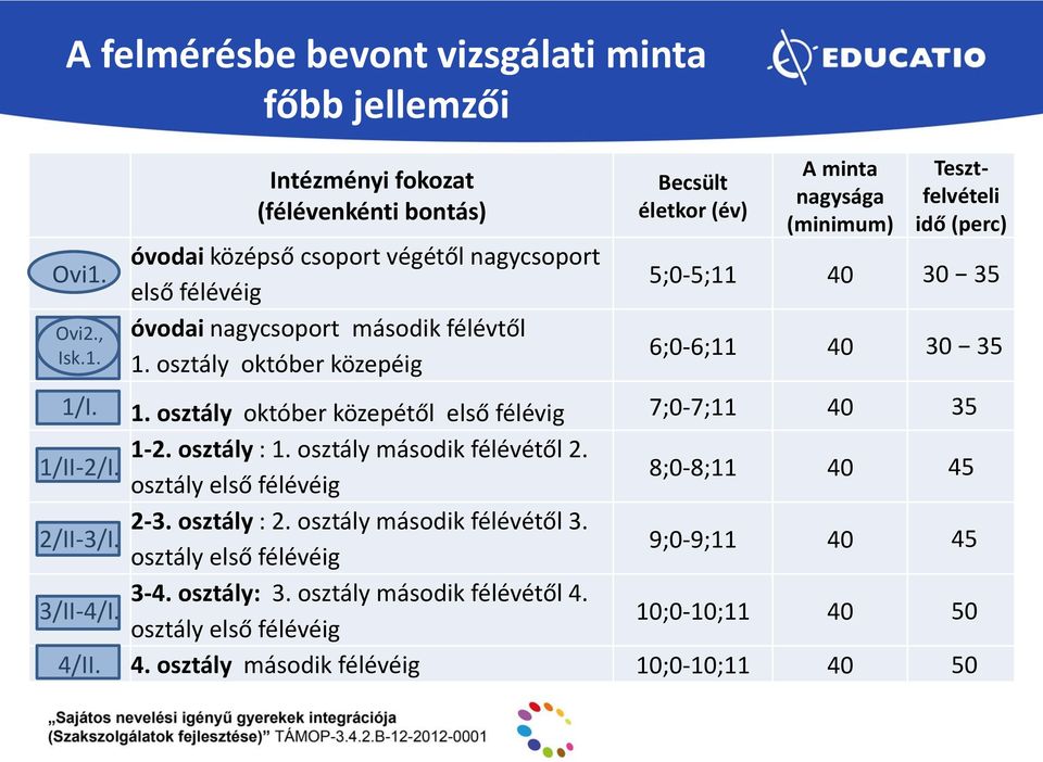 osztály október közepéig Becsült életkor (év) A minta nagysága (minimum) Tesztfelvételi idő (perc) 5;0-5;11 40 30 35 6;0-6;11 40 30 35 1/