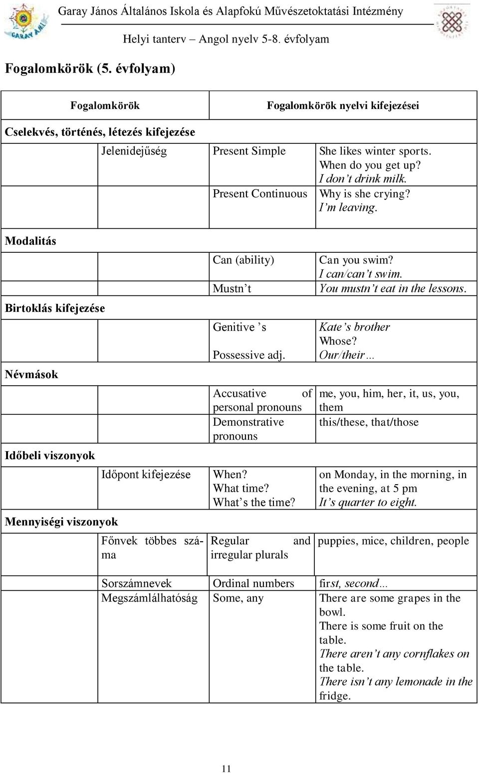 Modalitás Birtoklás kifejezése Névmások Időbeli viszonyok Mennyiségi viszonyok Időpont kifejezése Főnvek többes száma Can (ability) Mustn t Genitive s Possessive adj.