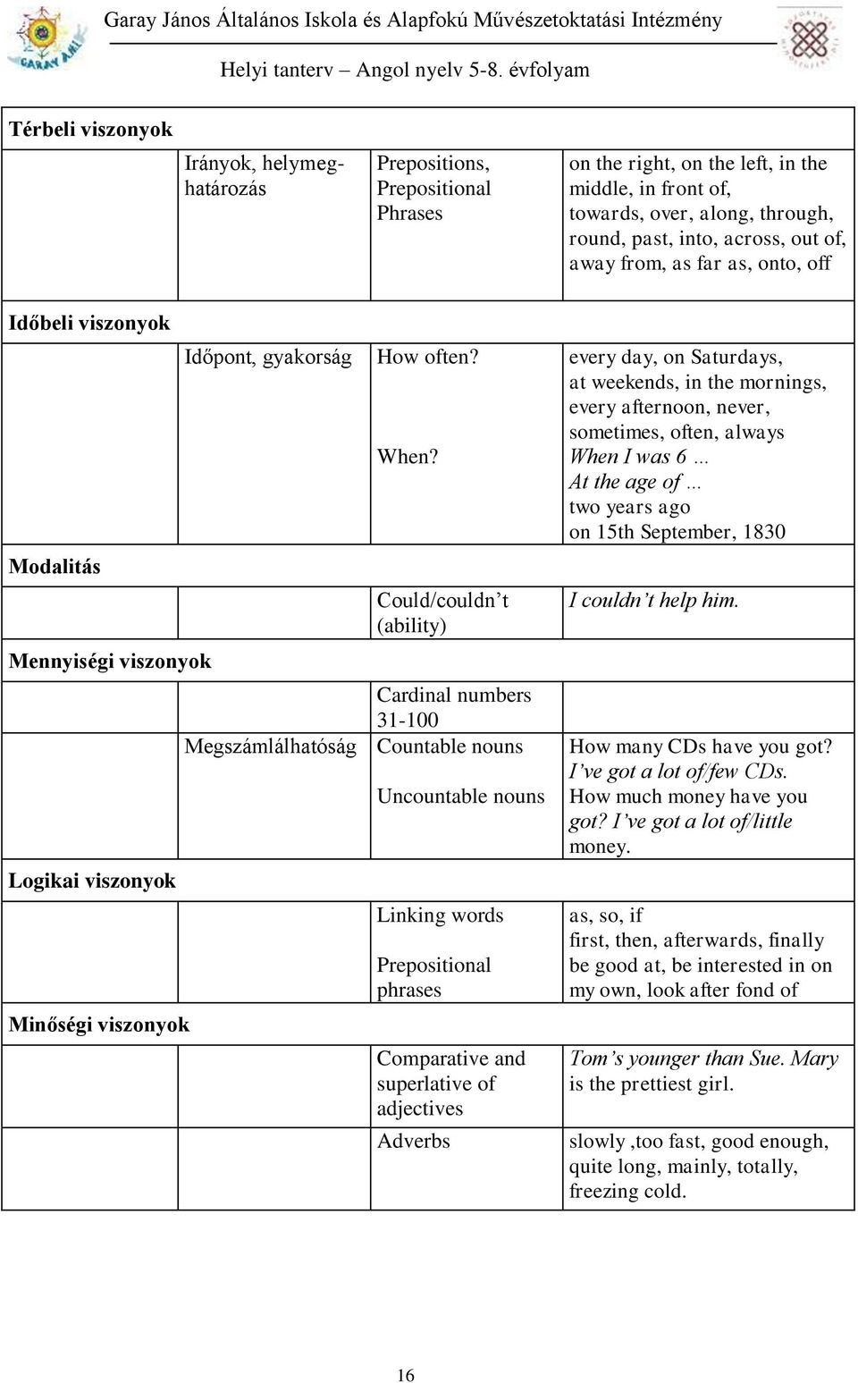 Could/couldn t (ability) Cardinal numbers 31-100 Megszámlálhatóság Countable nouns Uncountable nouns Linking words Prepositional phrases Comparative and superlative of adjectives Adverbs every day,