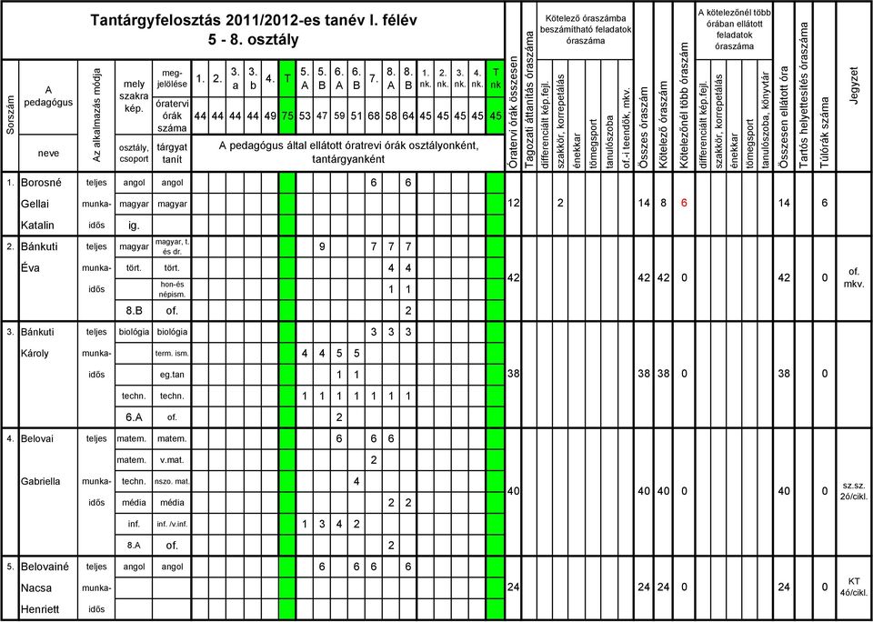 44 44 44 44 49 75 53 47 59 51 6 5 64 45 45 45 45 45 pedagógus által ellátott óratrevi órák osztályonként, tantárgyanként T nk Óratervi órák összesen Tagozati áttanítás Kötelező óraszámba beszámítható