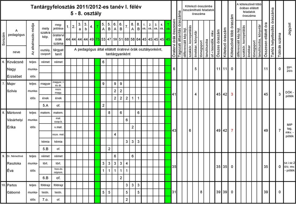 44 44 44 44 49 75 53 47 59 51 6 5 64 45 45 45 45 45 pedagógus által ellátott óratrevi órák osztályonként, tantárgyanként T nk Óratervi órák összesen Tagozati áttanítás Kötelező óraszámba beszámítható