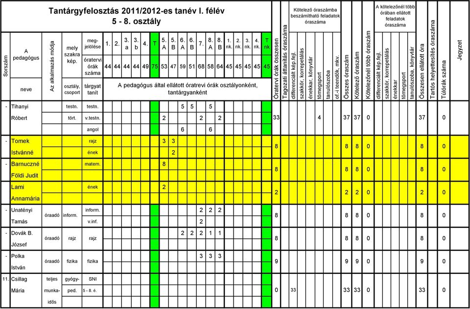 44 44 44 44 49 75 53 47 59 51 6 5 64 45 45 45 45 45 pedagógus által ellátott óratrevi órák osztályonként, tantárgyanként T nk Óratervi órák összesen Tagozati áttanítás Kötelező óraszámba beszámítható