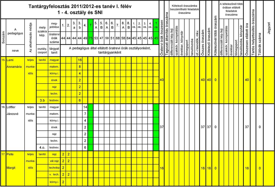 6 1 Löffler teljes tanító magyar 14 Jánosné munka- matem. 7 idős körny.i. 4 ének 2 rajz 2 techn. 2 4.o. testnev. 6 17. Pelle teljes tanító rajz 2 2 munka- vál.rajz 2 2 Margit idős technika 2 v. tech. 2 2 körny.