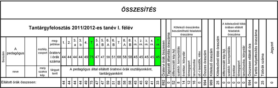 félév pedagógus osztály, csoport Kötelező óraszámba beszámítható feladatok Sorszám, könyvtár tanulószoba of.-i teendők, mkv.