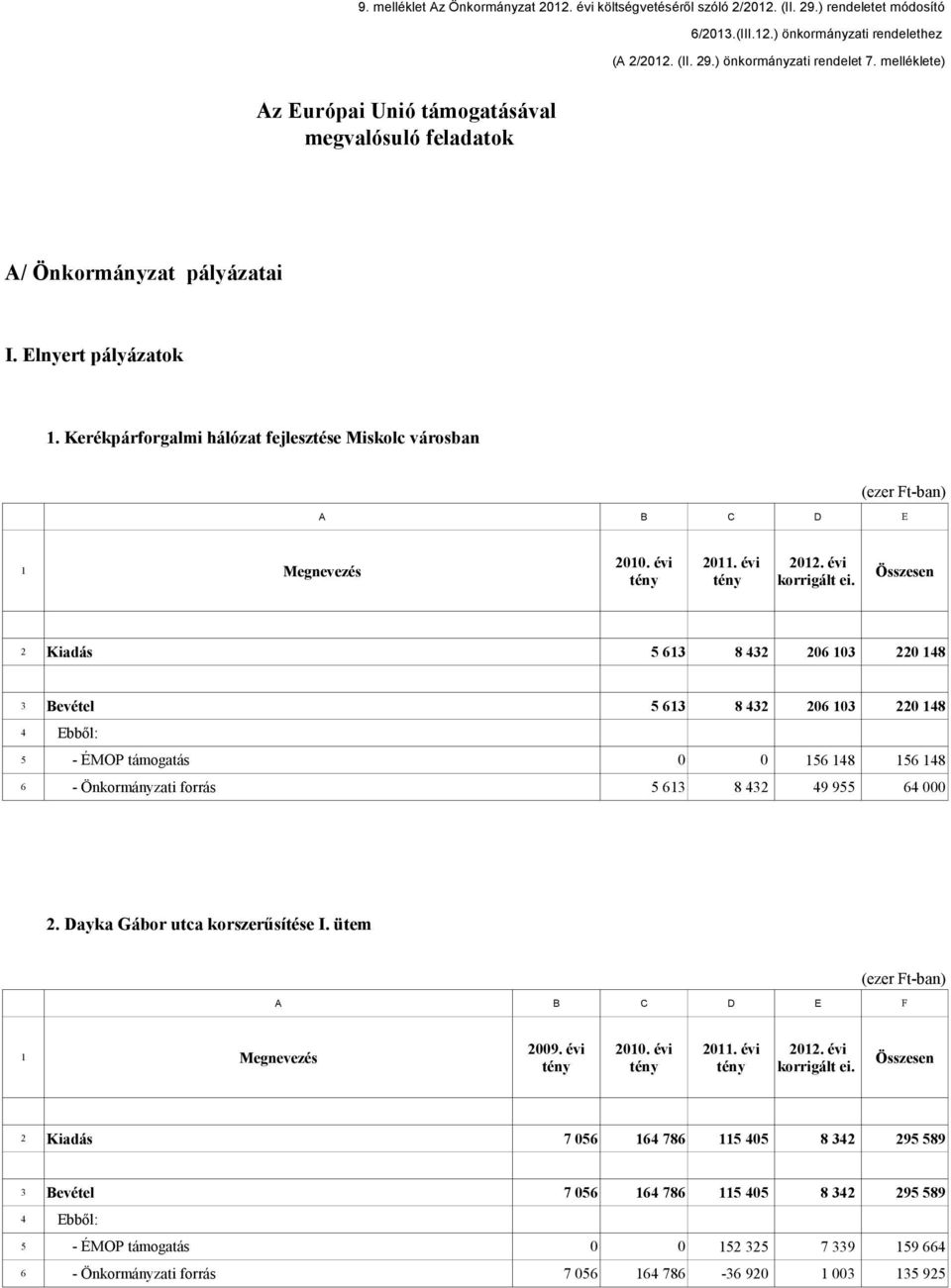 évi korrigált ei. 5 613 8 432 206 103 220 148 5 613 8 432 206 103 220 148 5 - ÉMOP támogatás 0 0 156 148 156 148 5 613 8 432 49 955 64 000 2. Dayka Gábor utca korszerűsítése I.