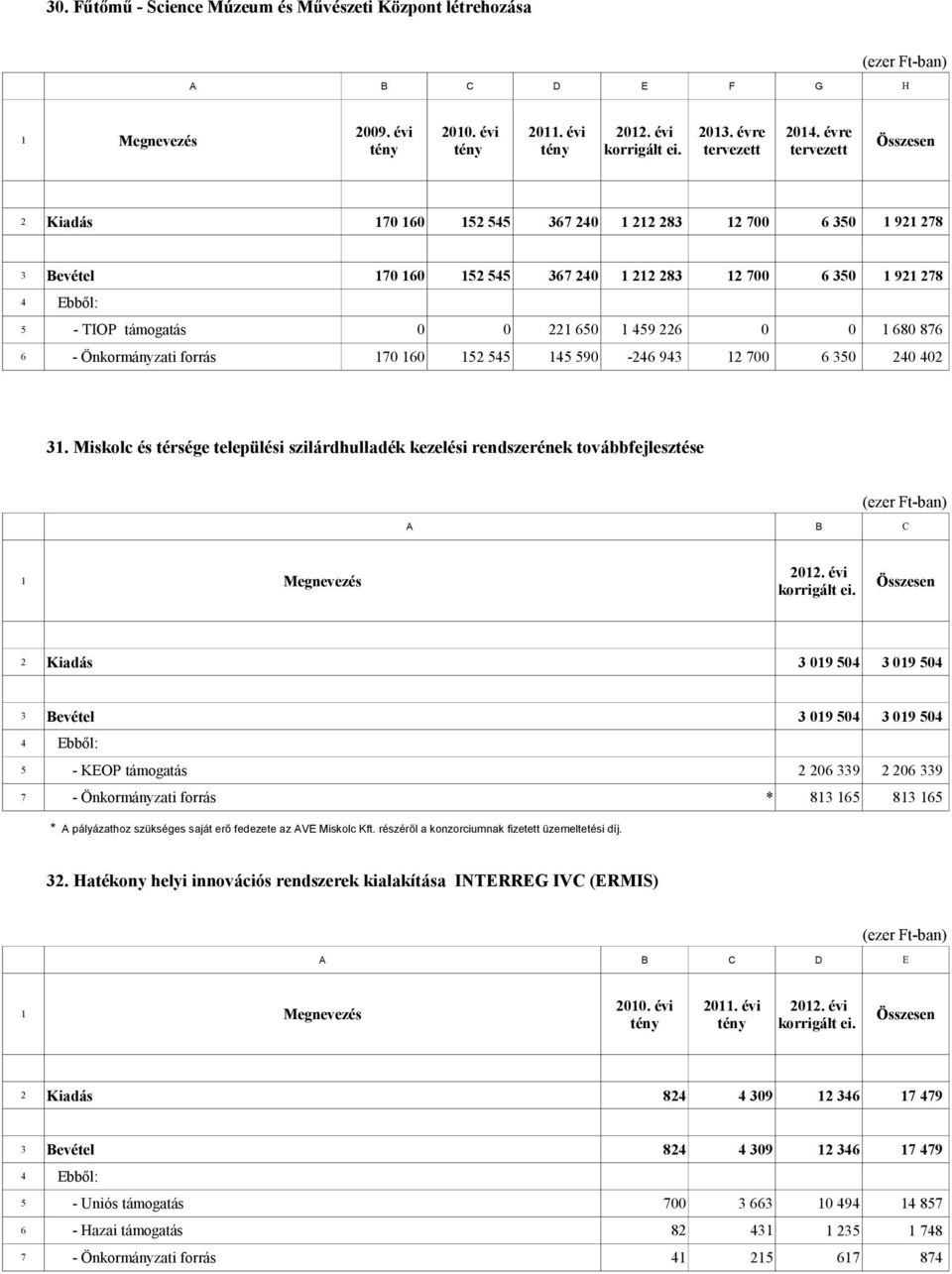 152 545 145 590-246 943 12 700 6 350 240 402 31. Miskolc és térsége települési szilárdhulladék kezelési rendszerének továbbfejlesztése korrigált ei.