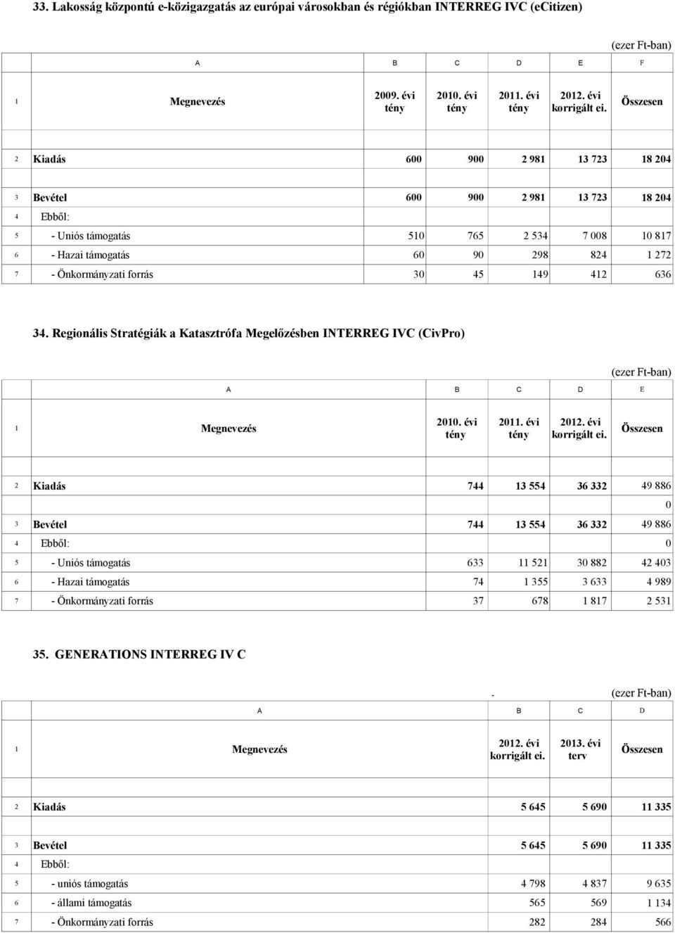 Regionális Stratégiák a Katasztrófa Megelőzésben INTERREG IVC (CivPro) 2010. évi korrigált ei.