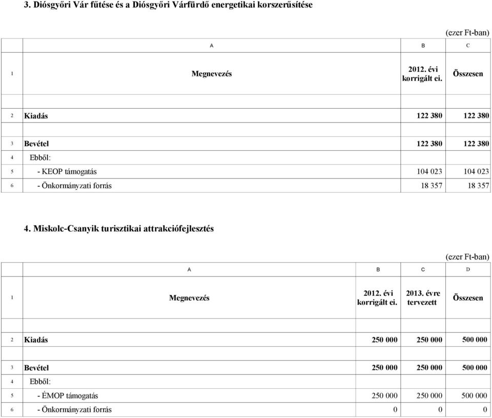 Miskolc-Csanyik turisztikai attrakciófejlesztés D 2013. évre korrigált ei.