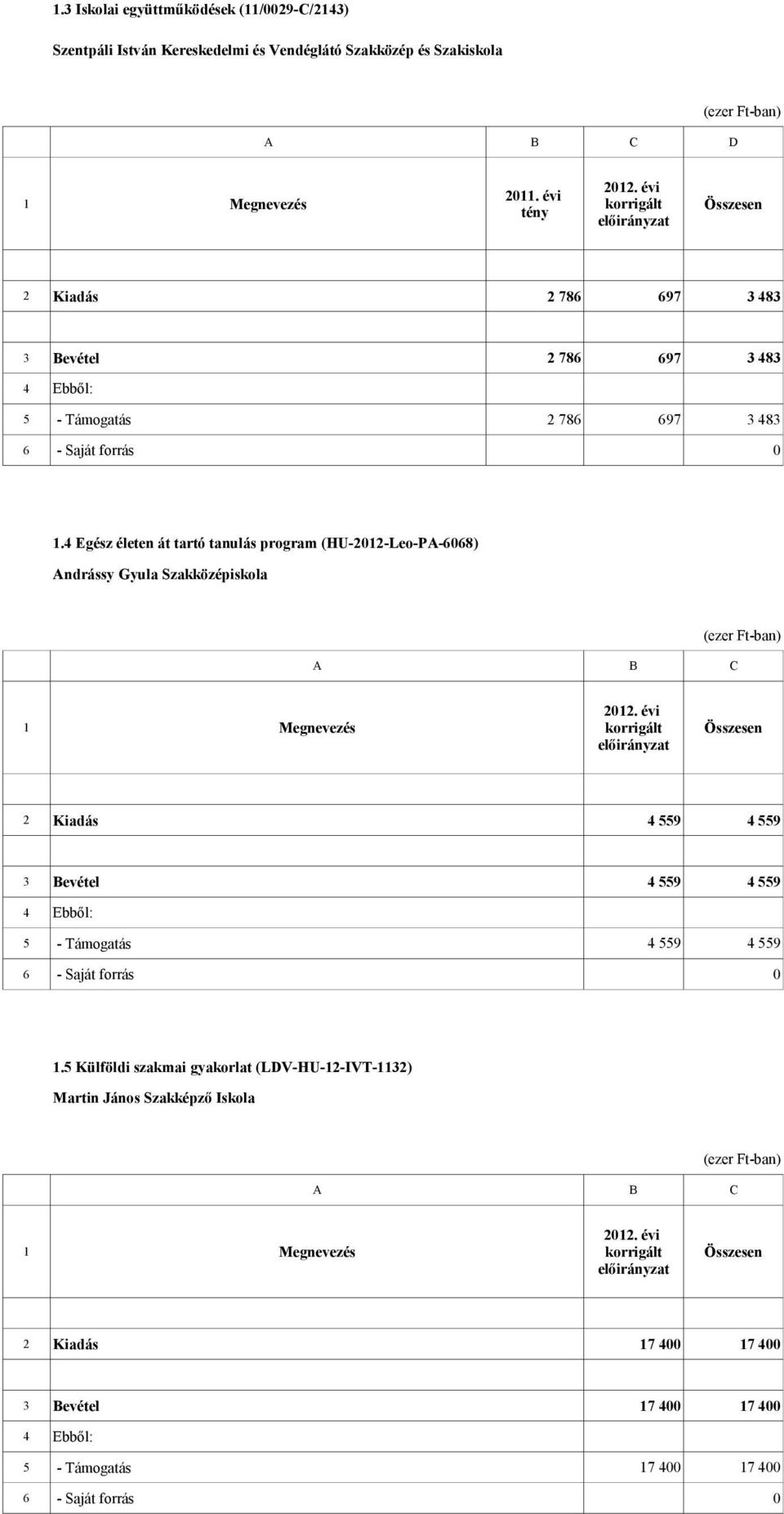 4 Egész életen át tartó tanulás program (HU-2012-Leo-PA-6068) Andrássy Gyula Szakközépiskola 4 559 4 559